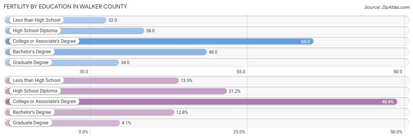 Female Fertility by Education Attainment in Walker County