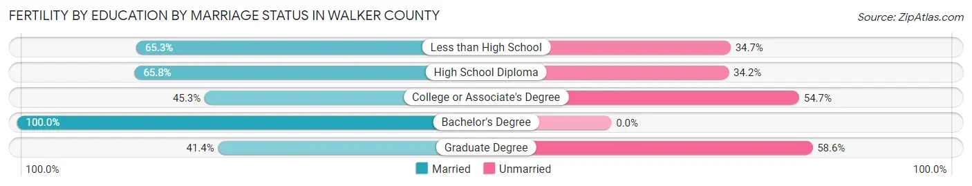 Female Fertility by Education by Marriage Status in Walker County