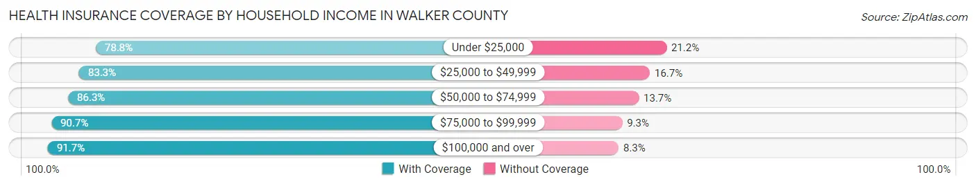Health Insurance Coverage by Household Income in Walker County