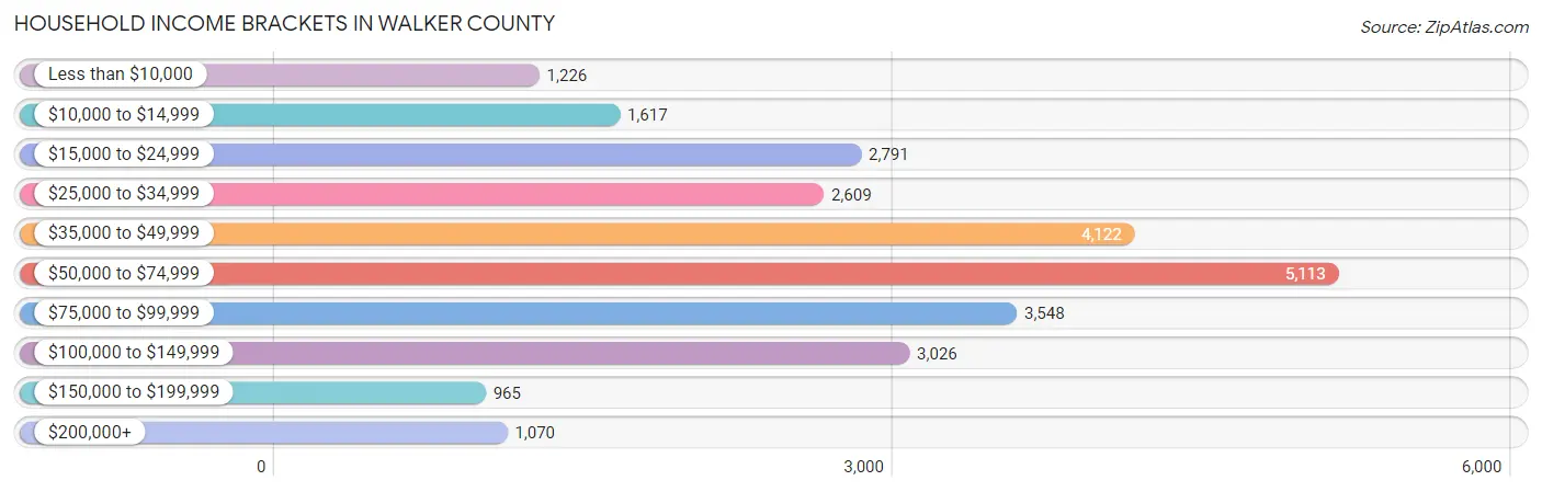 Household Income Brackets in Walker County