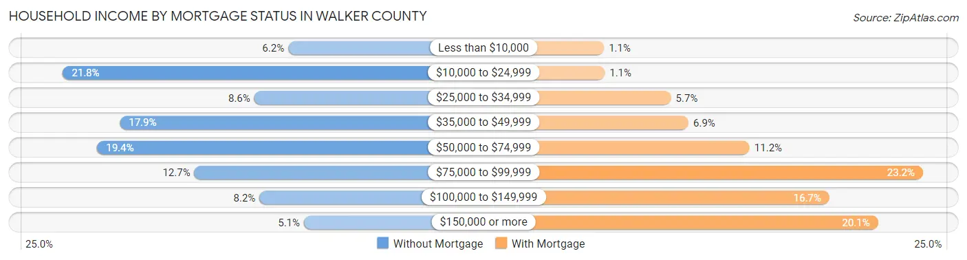 Household Income by Mortgage Status in Walker County