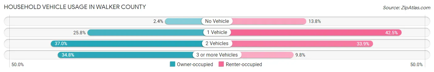 Household Vehicle Usage in Walker County