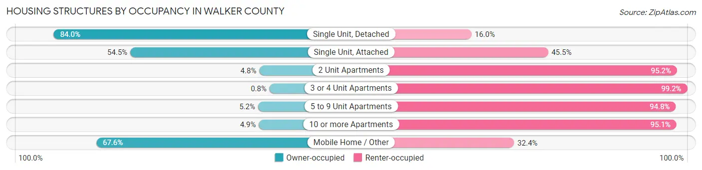 Housing Structures by Occupancy in Walker County