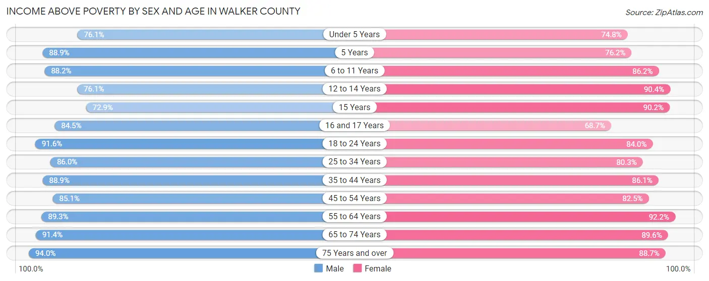 Income Above Poverty by Sex and Age in Walker County