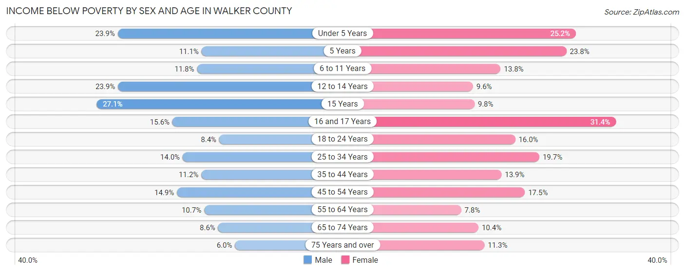 Income Below Poverty by Sex and Age in Walker County