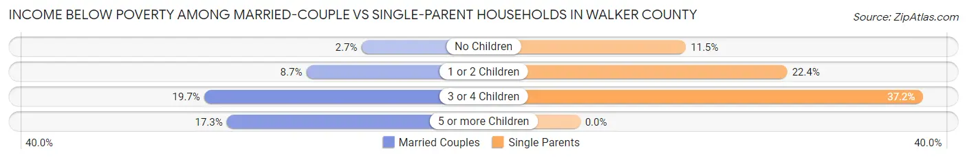 Income Below Poverty Among Married-Couple vs Single-Parent Households in Walker County