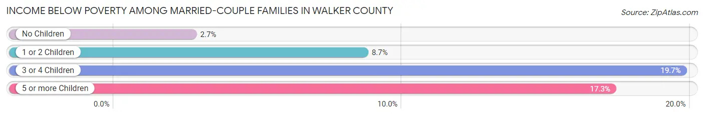 Income Below Poverty Among Married-Couple Families in Walker County