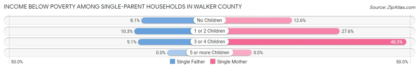Income Below Poverty Among Single-Parent Households in Walker County