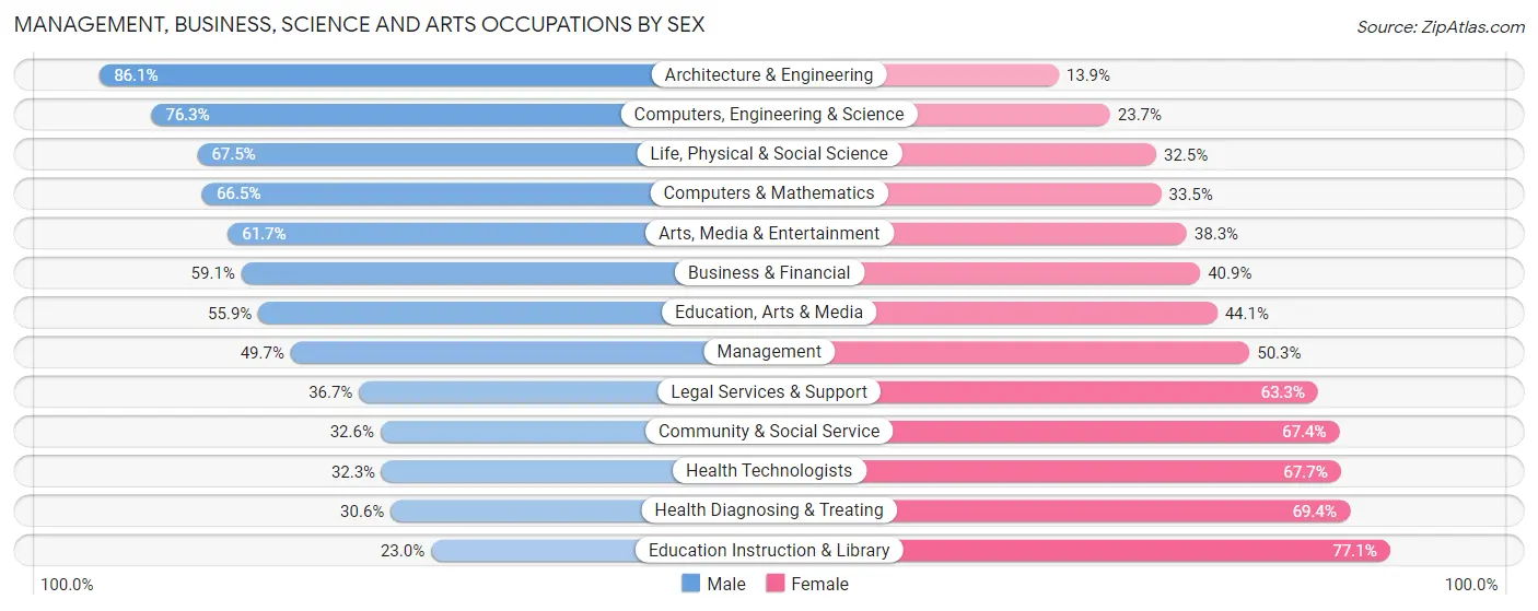 Management, Business, Science and Arts Occupations by Sex in Walker County