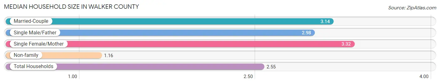 Median Household Size in Walker County