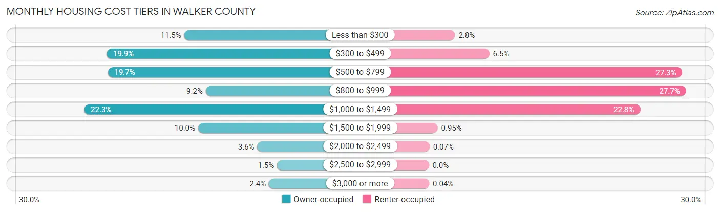 Monthly Housing Cost Tiers in Walker County