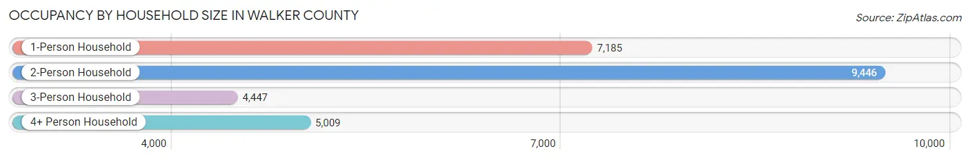 Occupancy by Household Size in Walker County