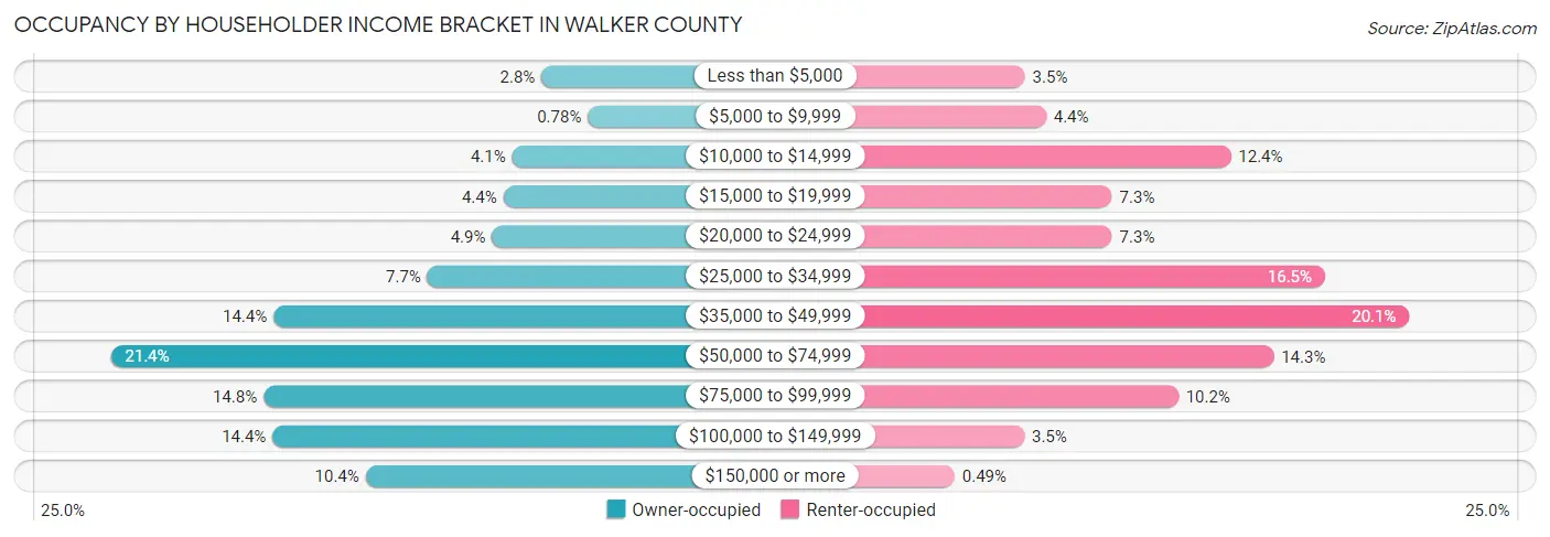 Occupancy by Householder Income Bracket in Walker County