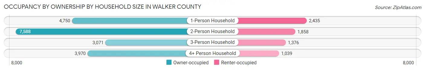 Occupancy by Ownership by Household Size in Walker County