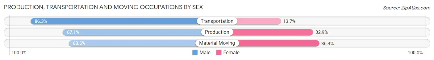 Production, Transportation and Moving Occupations by Sex in Walker County