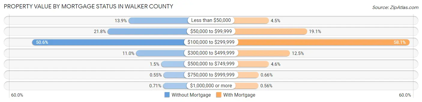 Property Value by Mortgage Status in Walker County