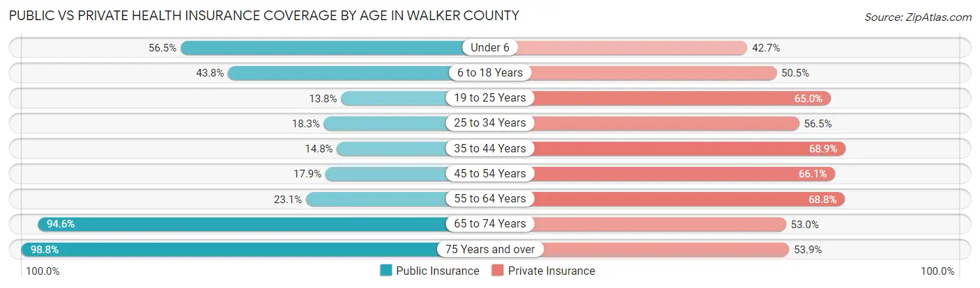 Public vs Private Health Insurance Coverage by Age in Walker County