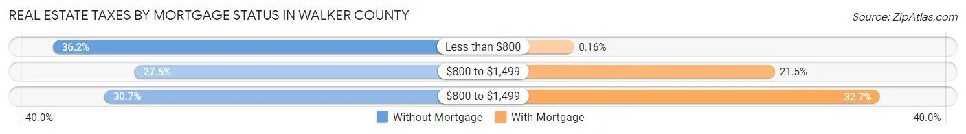 Real Estate Taxes by Mortgage Status in Walker County