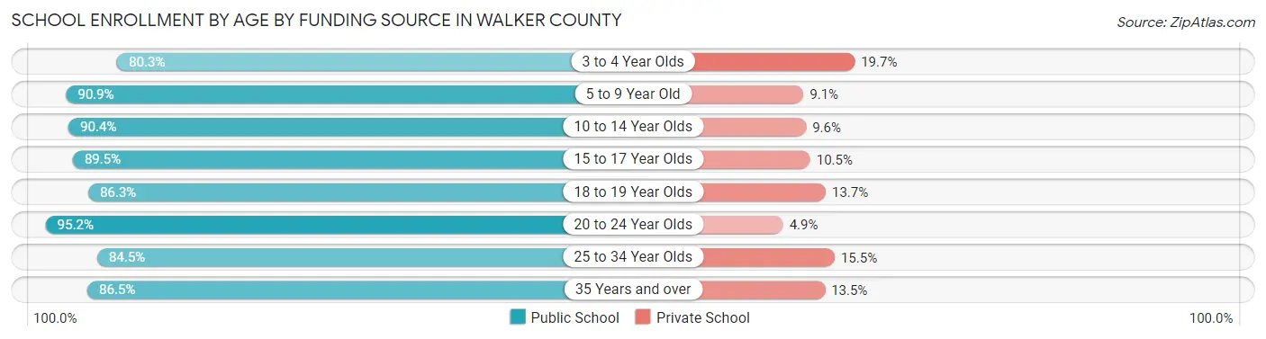 School Enrollment by Age by Funding Source in Walker County