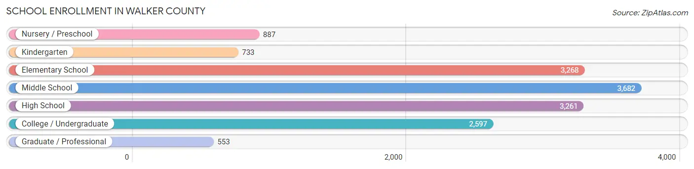 School Enrollment in Walker County