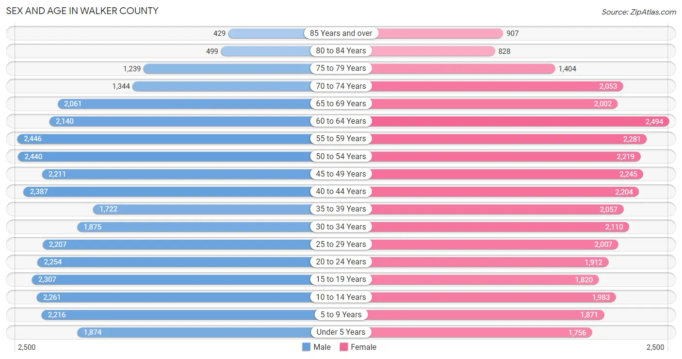 Sex and Age in Walker County