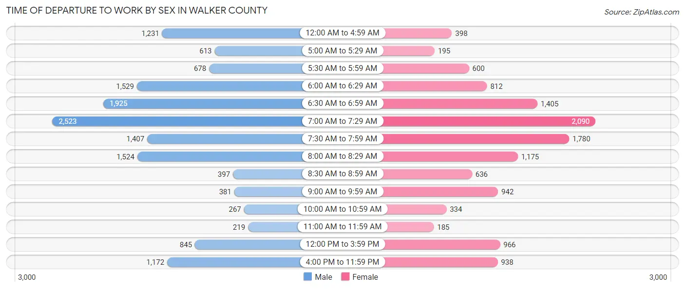 Time of Departure to Work by Sex in Walker County