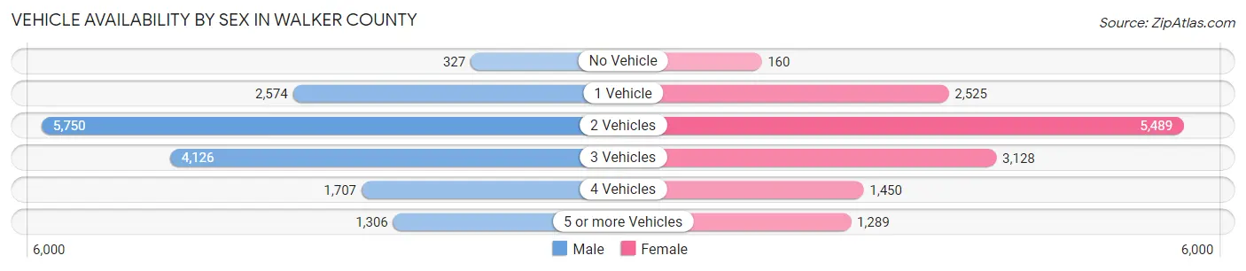 Vehicle Availability by Sex in Walker County