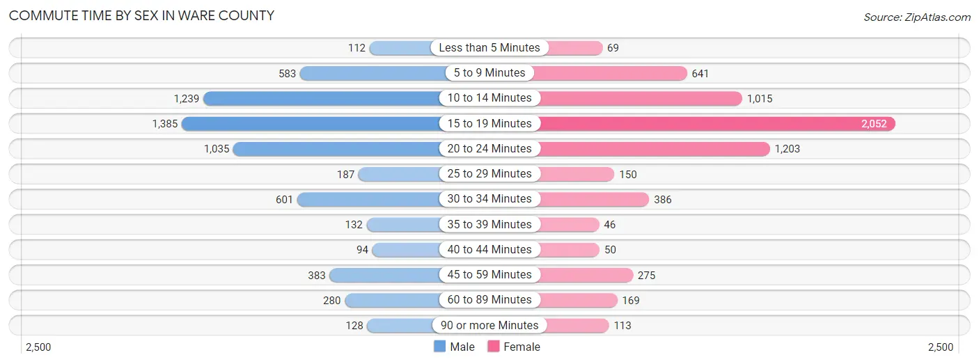 Commute Time by Sex in Ware County