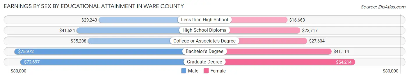 Earnings by Sex by Educational Attainment in Ware County