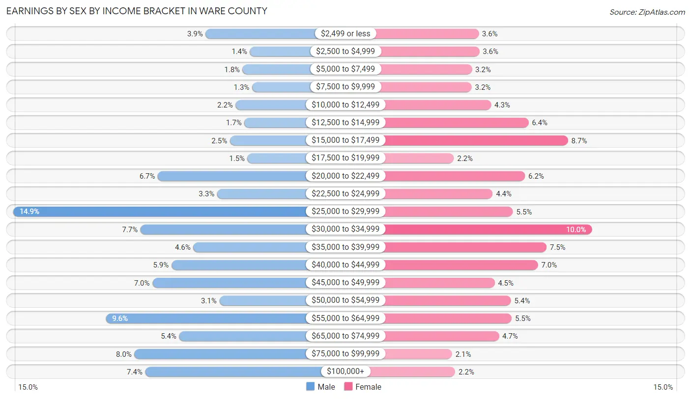 Earnings by Sex by Income Bracket in Ware County