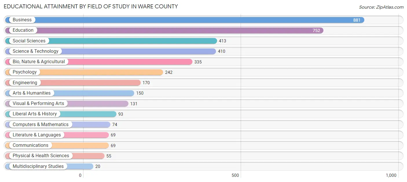 Educational Attainment by Field of Study in Ware County