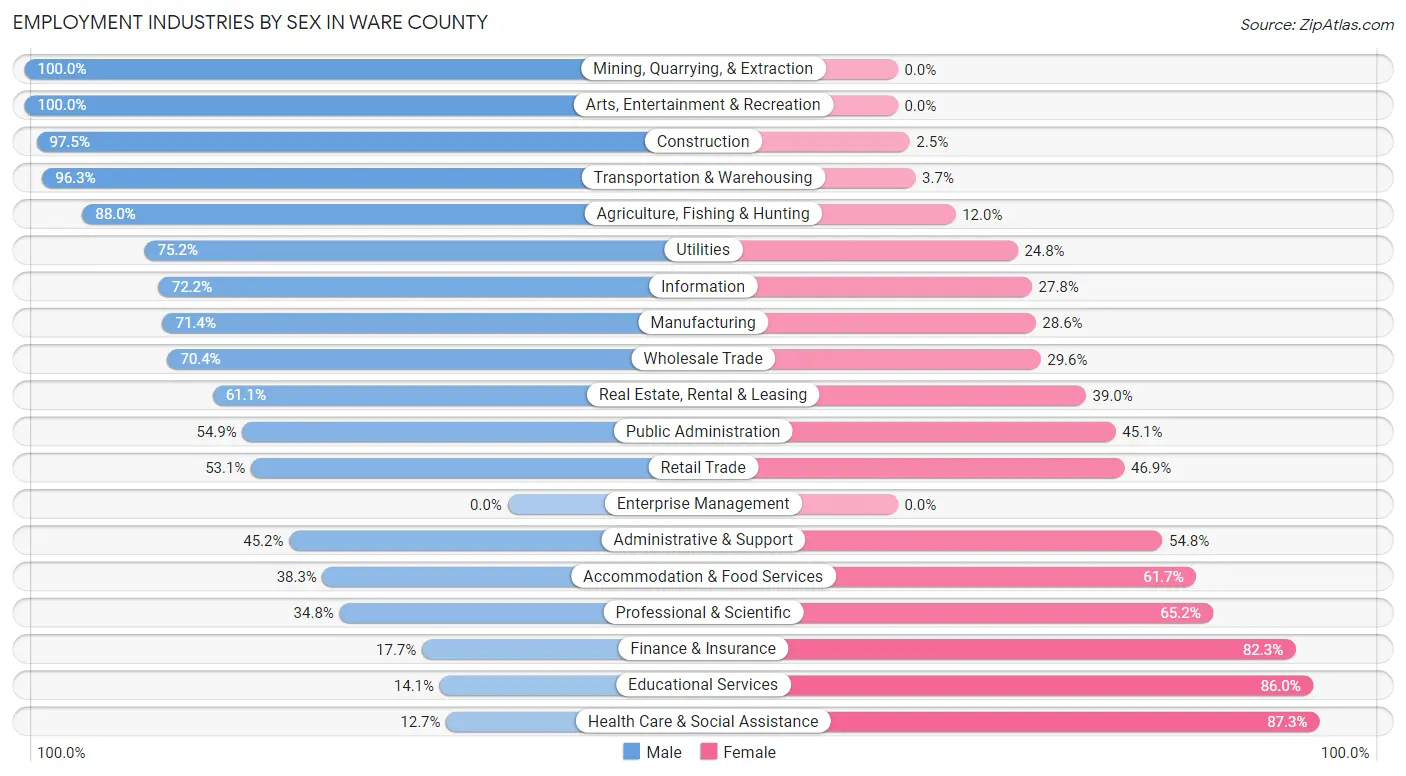 Employment Industries by Sex in Ware County