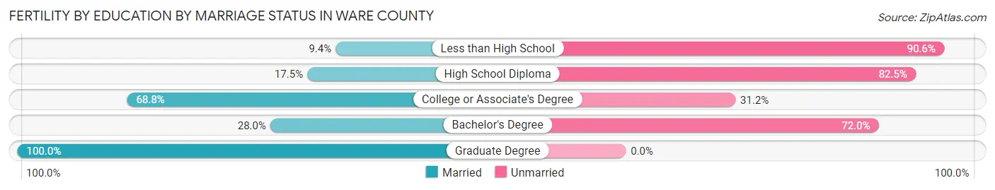 Female Fertility by Education by Marriage Status in Ware County