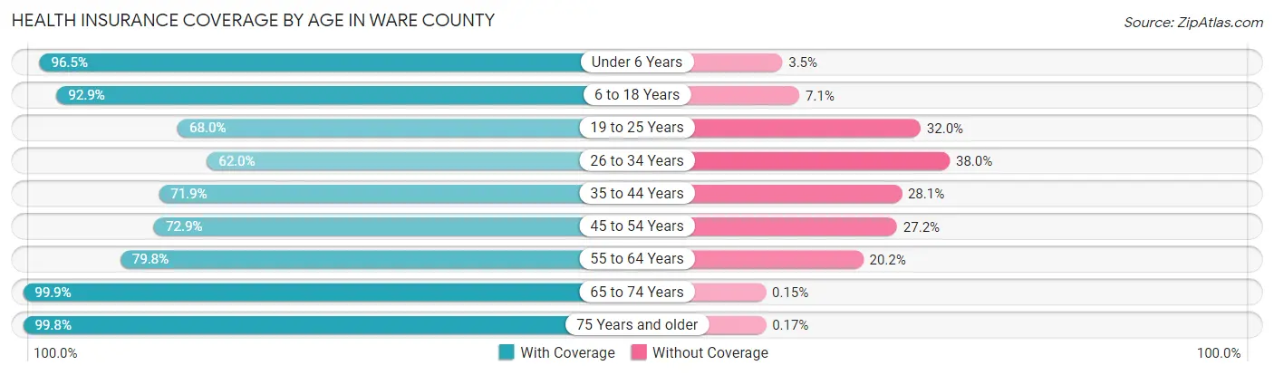 Health Insurance Coverage by Age in Ware County