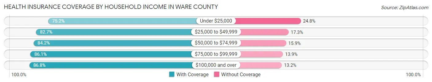 Health Insurance Coverage by Household Income in Ware County