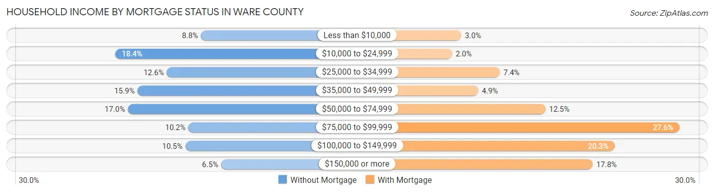 Household Income by Mortgage Status in Ware County