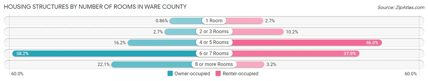 Housing Structures by Number of Rooms in Ware County