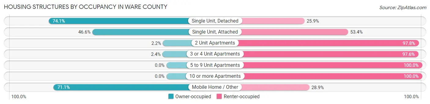 Housing Structures by Occupancy in Ware County