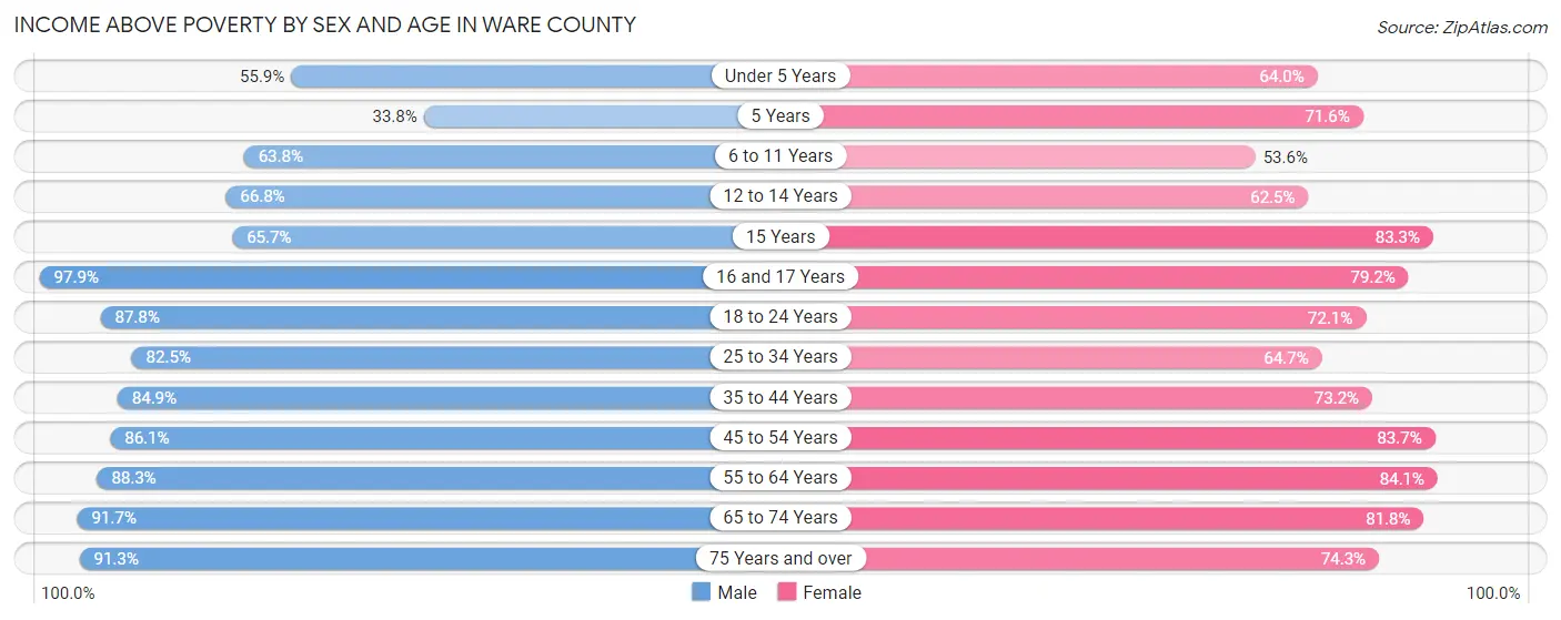 Income Above Poverty by Sex and Age in Ware County