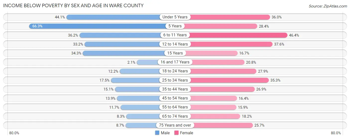 Income Below Poverty by Sex and Age in Ware County