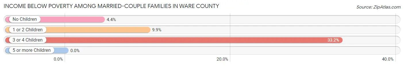Income Below Poverty Among Married-Couple Families in Ware County