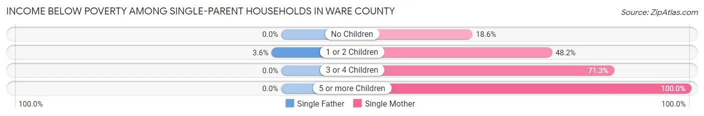 Income Below Poverty Among Single-Parent Households in Ware County
