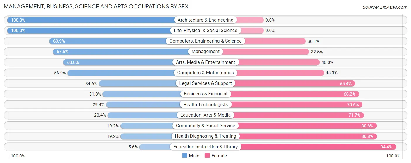 Management, Business, Science and Arts Occupations by Sex in Ware County