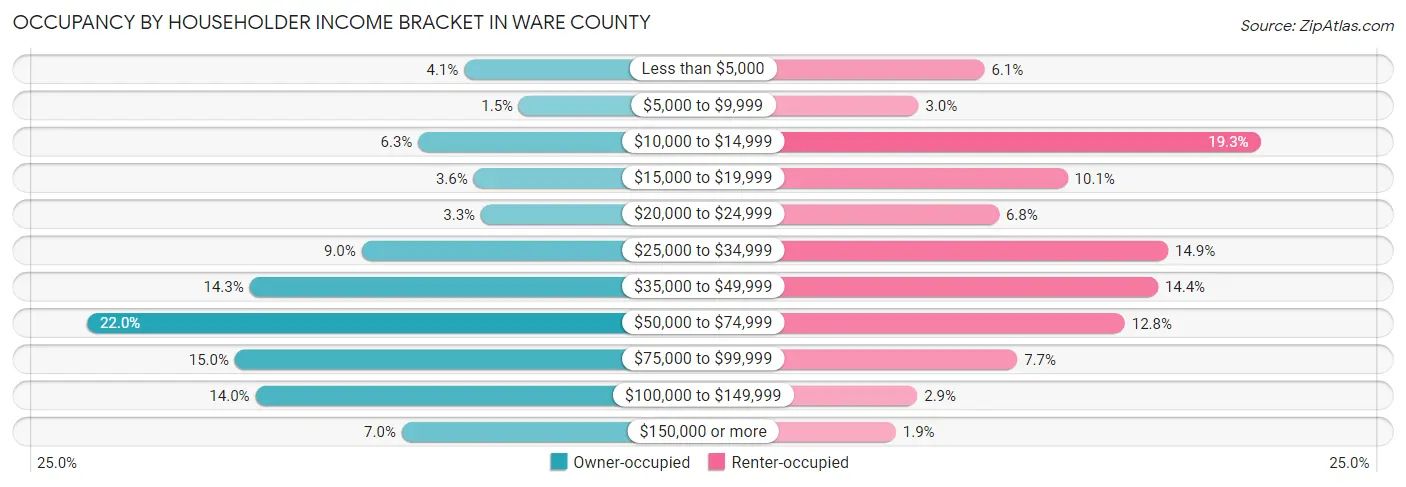 Occupancy by Householder Income Bracket in Ware County