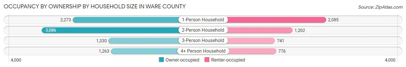 Occupancy by Ownership by Household Size in Ware County