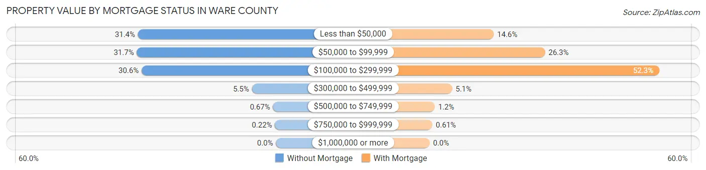 Property Value by Mortgage Status in Ware County