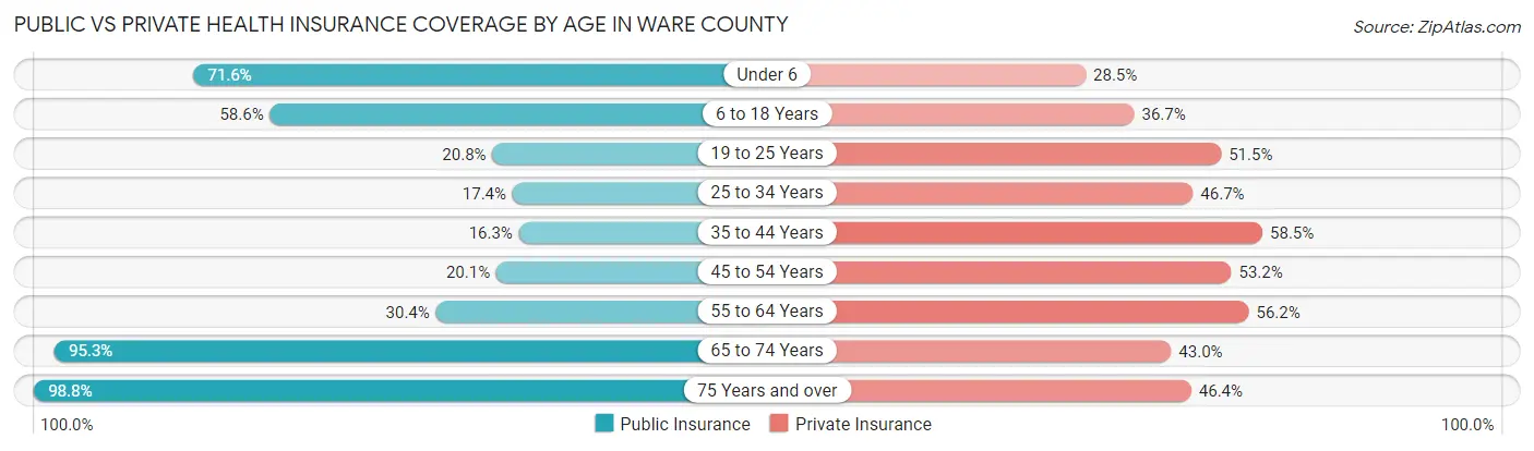 Public vs Private Health Insurance Coverage by Age in Ware County
