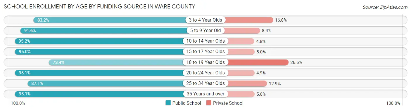 School Enrollment by Age by Funding Source in Ware County