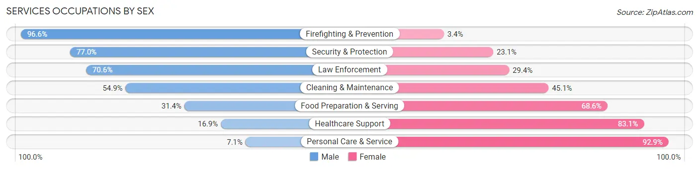 Services Occupations by Sex in Ware County