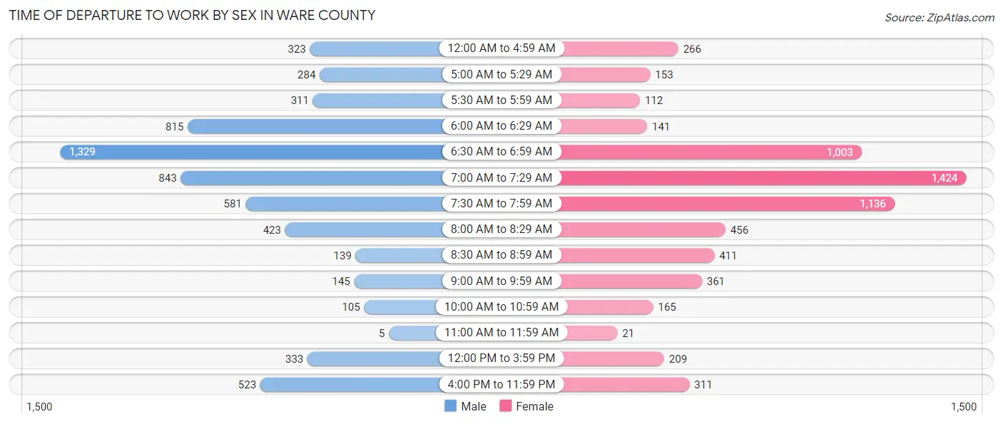 Time of Departure to Work by Sex in Ware County